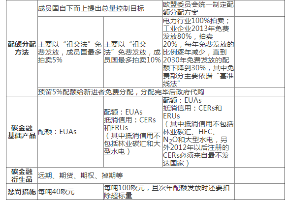 歐盟碳市場(chǎng)經(jīng)驗(yàn)教訓(xùn)與中國(guó)碳市場(chǎng)發(fā)展路徑