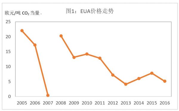 歐盟碳市場(chǎng)經(jīng)驗(yàn)教訓(xùn)與中國(guó)碳市場(chǎng)發(fā)展路徑