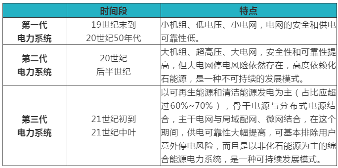 綜合能源服務(wù)、能源互聯(lián)網(wǎng)、新一代電力系統(tǒng)三者關(guān)系