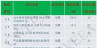 超1688萬(wàn)千瓦！2018全國(guó)新增核準(zhǔn)風(fēng)電項(xiàng)目名單出爐（附項(xiàng)目一覽表）