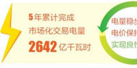 云南鞏固電力市場化交易試點成果 電量交易年均增速47%