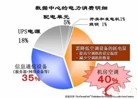 電費(fèi)竟然占了數(shù)據(jù)中心運(yùn)維總成本的7成？