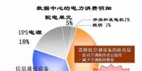 電費(fèi)竟然占了數(shù)據(jù)中心運(yùn)維總成本的7成？