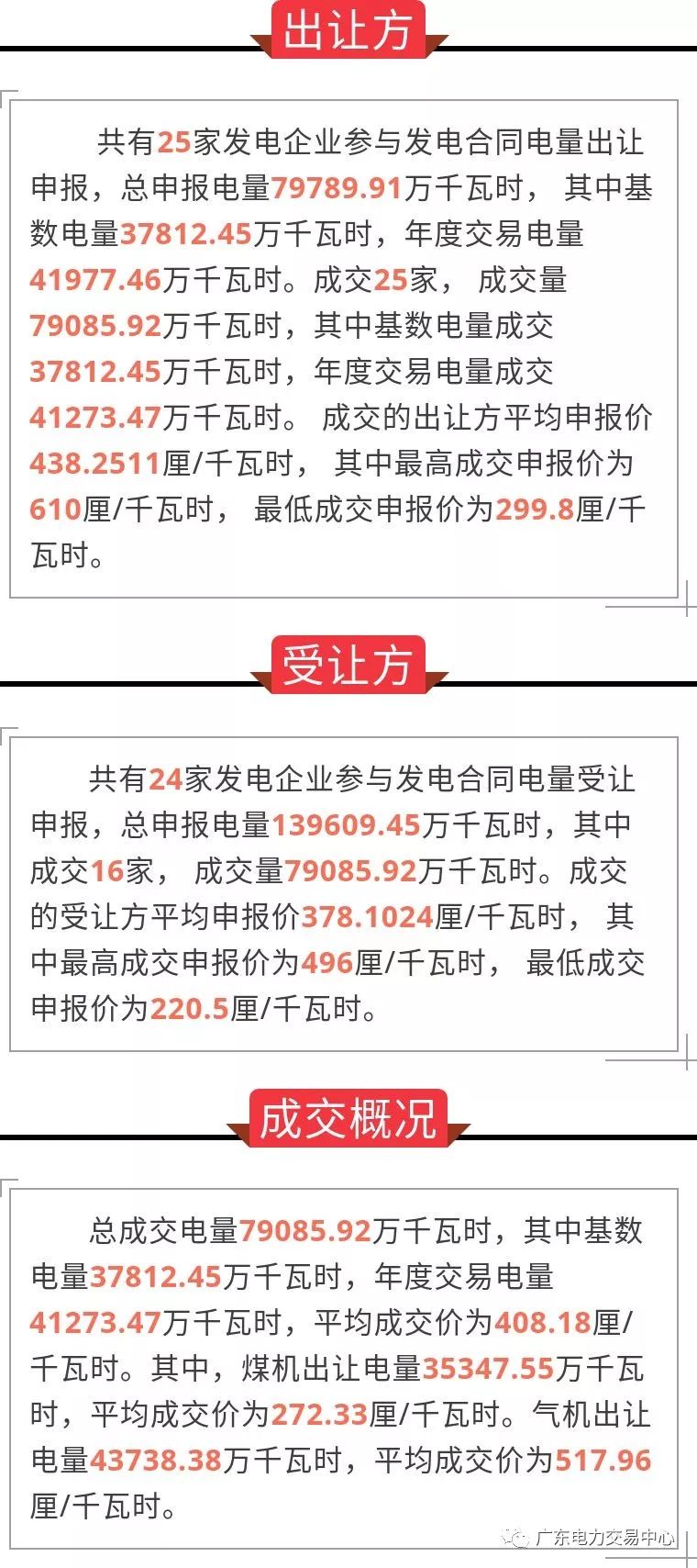 廣東2019年2月份發(fā)電合同轉(zhuǎn)讓集中交易：成交電量7.9億千瓦時