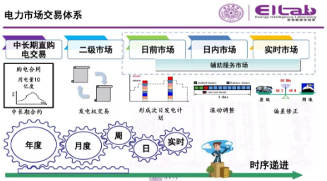 推進(jìn)我國現(xiàn)貨市場建設(shè)的現(xiàn)實難題與關(guān)鍵技術(shù)