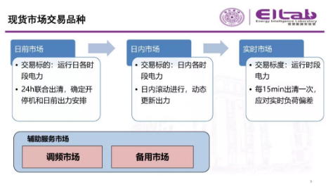 推進(jìn)我國現(xiàn)貨市場建設(shè)的現(xiàn)實難題與關(guān)鍵技術(shù)