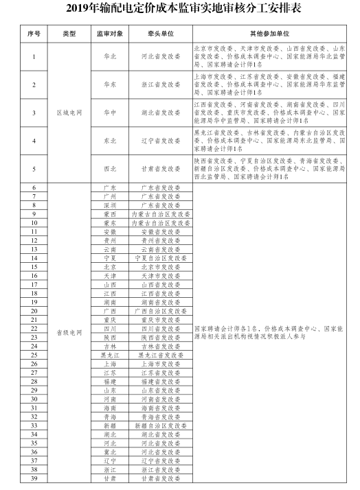 國家發(fā)改委：第二監(jiān)管周期電網(wǎng)輸配電定價成本監(jiān)審正式啟動 3月開展實地審核