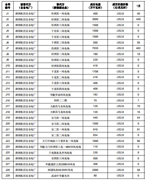 2019年度酒鋼(集團(tuán))有限責(zé)任公司自備電廠與新能源發(fā)電企業(yè)發(fā)電權(quán)置換交易:成交電量4.6億度