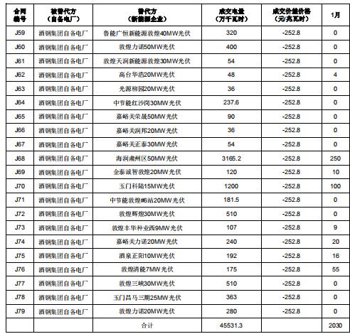 2019年度酒鋼(集團(tuán))有限責(zé)任公司自備電廠與新能源發(fā)電企業(yè)發(fā)電權(quán)置換交易:成交電量4.6億度