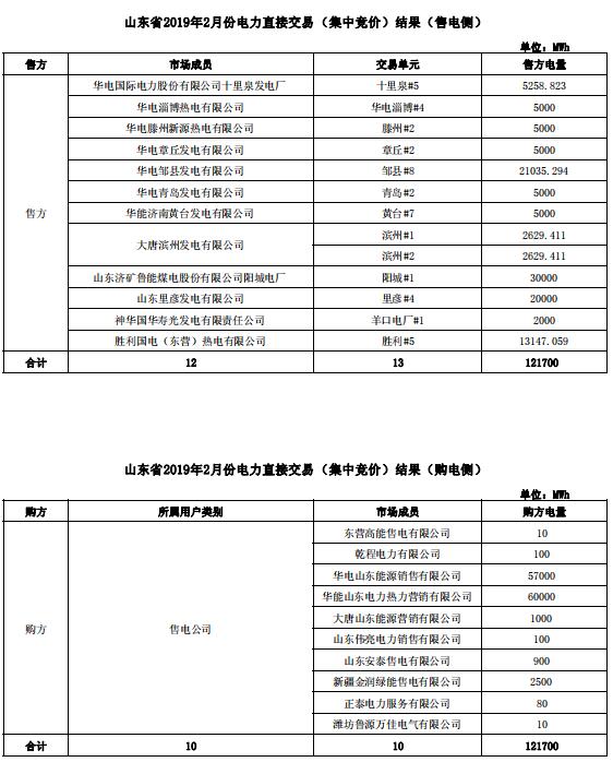 山東2019年2月電力直接交易(集中競價):統(tǒng)一出清價387.5元/兆瓦時