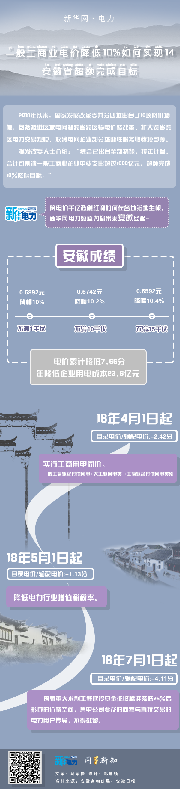 一般工商業(yè)電價(jià)降低10%如何實(shí)現(xiàn)|安徽省超額完成目標(biāo)