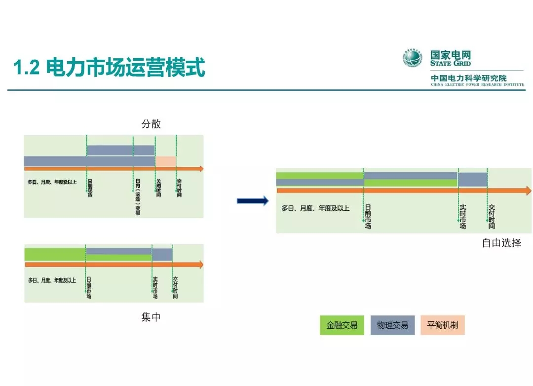 電力市場運(yùn)營模式及核心業(yè)務(wù)流程