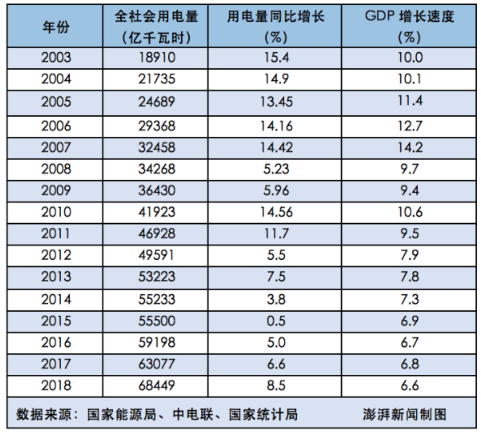  2018年全社會用電量增速與GDP增速脫鉤 “晴雨表”失靈了嗎？