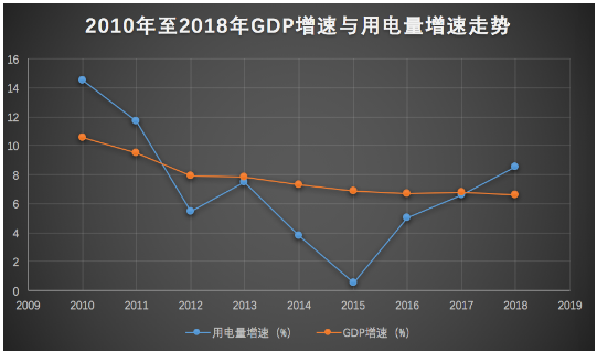  2018年全社會用電量增速與GDP增速脫鉤 “晴雨表”失靈了嗎？