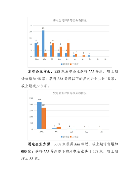 11家售電公司獲3A級！云南2018年四季度電力市場主體信用評價結(jié)果