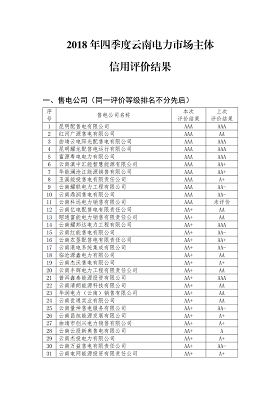 11家售電公司獲3A級(jí)！云南2018年四季度電力市場(chǎng)主體信用評(píng)價(jià)結(jié)果