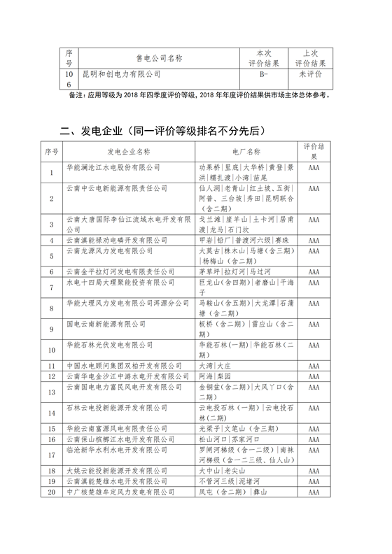 11家售電公司獲3A級(jí)！云南2018年四季度電力市場(chǎng)主體信用評(píng)價(jià)結(jié)果