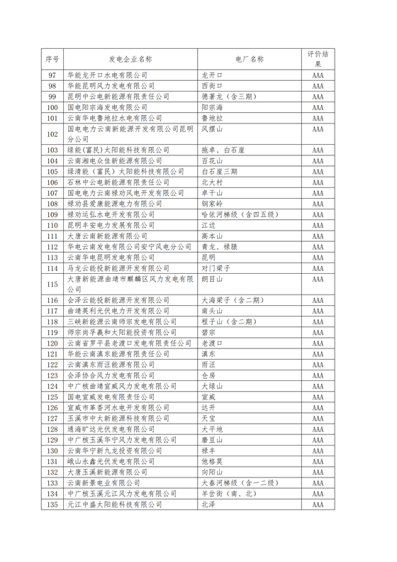 11家售電公司獲3A級！云南2018年四季度電力市場主體信用評價結果
