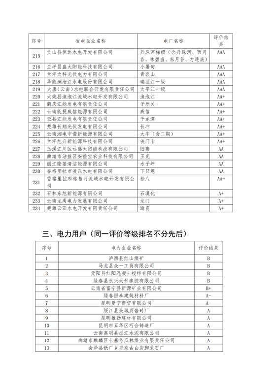 11家售電公司獲3A級！云南2018年四季度電力市場主體信用評價結果