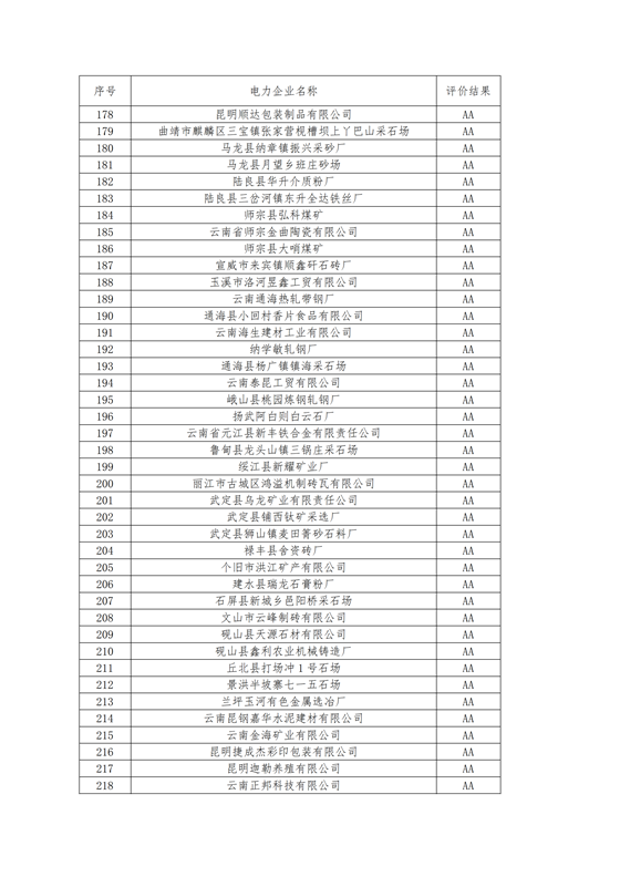 11家售電公司獲3A級！云南2018年四季度電力市場主體信用評價結果