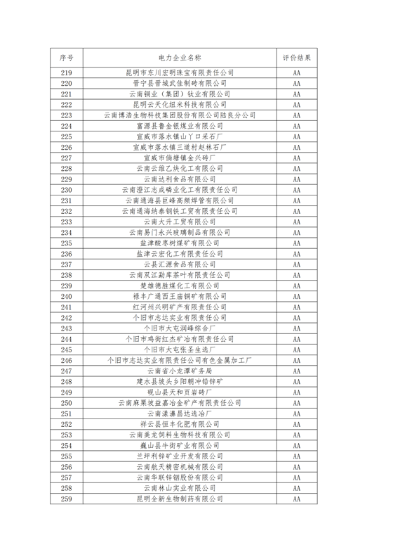 11家售電公司獲3A級！云南2018年四季度電力市場主體信用評價結(jié)果