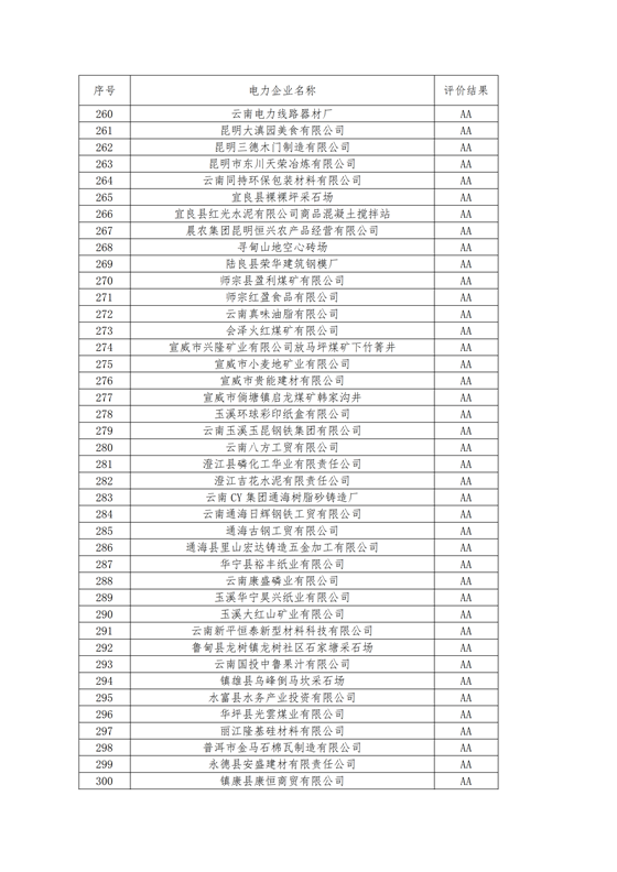 11家售電公司獲3A級！云南2018年四季度電力市場主體信用評價結(jié)果
