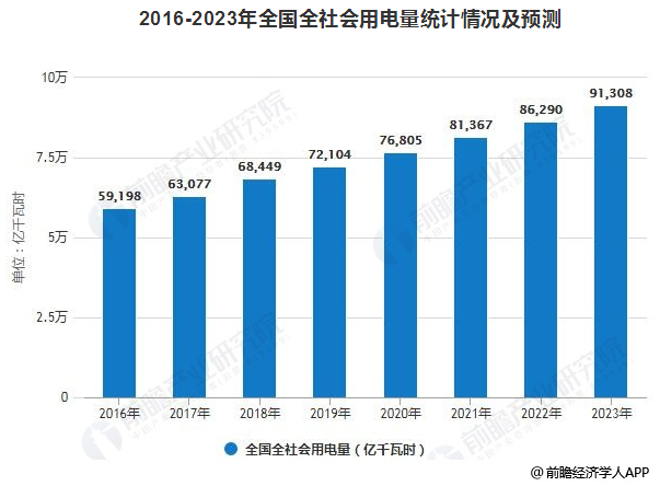 2019年中國電力行業(yè)發(fā)展現(xiàn)狀及趨勢分析 電力改革與市場化建設(shè)進入深水區(qū)