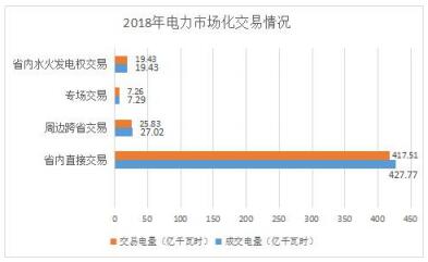 2018年貴州電力市場(chǎng)化交易報(bào)告：大工業(yè)和磨料市場(chǎng)化電量同比增89%和44%！