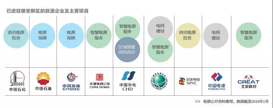  雄安新區(qū)已進(jìn)駐的能源企業(yè)及主要項目有哪些？破解國際“能源三難題”靠什么？