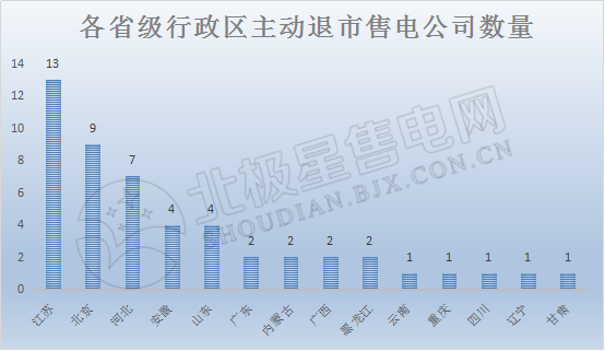 2019年售電公司生存環(huán)境大起底!