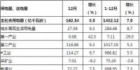 貴州2018年全社會(huì)用電量1482.12億千瓦時(shí) 增長7%