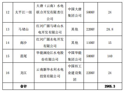 2019年2月云南送廣東月度增量掛牌交易：交易關(guān)口12億千瓦時