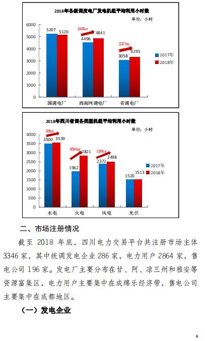 四川2018年電力生產(chǎn)及市場(chǎng)運(yùn)營(yíng)信息披露報(bào)告：省內(nèi)市場(chǎng)化交易電量同比增長(zhǎng)12.14%