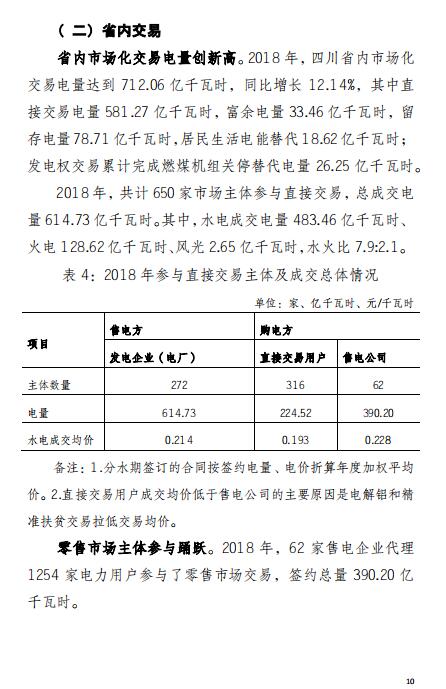四川2018年電力生產(chǎn)及市場(chǎng)運(yùn)營(yíng)信息披露報(bào)告：省內(nèi)市場(chǎng)化交易電量同比增長(zhǎng)12.14%