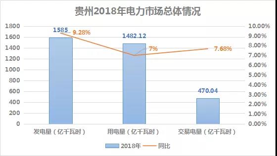 2018貴州電力市場(chǎng)回顧：大工業(yè)占售電量比例下滑，跨省交易電量減少近半