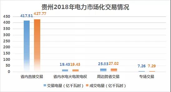 2018貴州電力市場(chǎng)回顧：大工業(yè)占售電量比例下滑，跨省交易電量減少近半