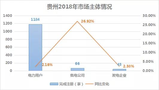 2018貴州電力市場(chǎng)回顧：大工業(yè)占售電量比例下滑，跨省交易電量減少近半