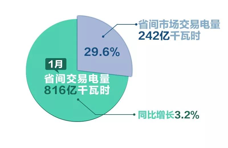 北京電力交易中心1月省間交易:交易電量816億千瓦時(shí)