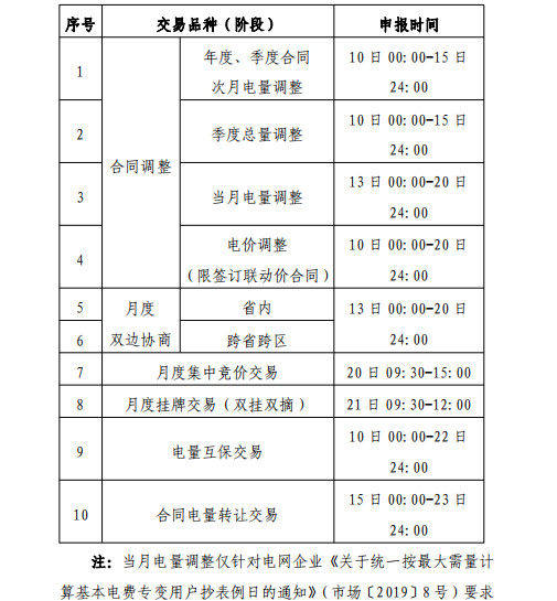 貴州2019年2月市場化交易時間安排：月度雙邊協(xié)商交易2月13日起申報