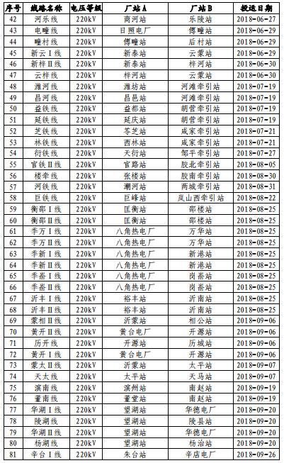 山東電網(wǎng)2018年度暨四季度電力市場(chǎng)交易信息報(bào)告:2019年度直接交易成交電量1281.85億度