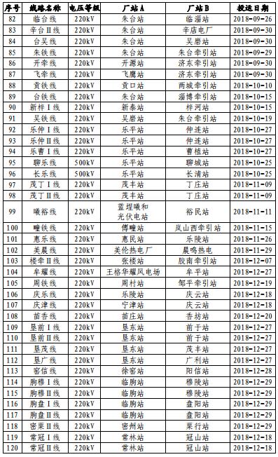 山東電網(wǎng)2018年度暨四季度電力市場(chǎng)交易信息報(bào)告:2019年度直接交易成交電量1281.85億度