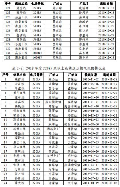 山東電網(wǎng)2018年度暨四季度電力市場(chǎng)交易信息報(bào)告:2019年度直接交易成交電量1281.85億度