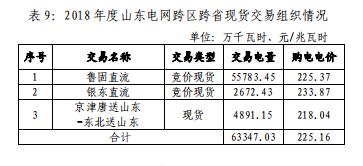 山東電網(wǎng)2018年度暨四季度電力市場交易信息報告:2019年度直接交易成交電量1281.85億度