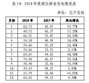 山東電網(wǎng)2018年度暨四季度電力市場交易信息報告:2019年度直接交易成交電量1281.85億度