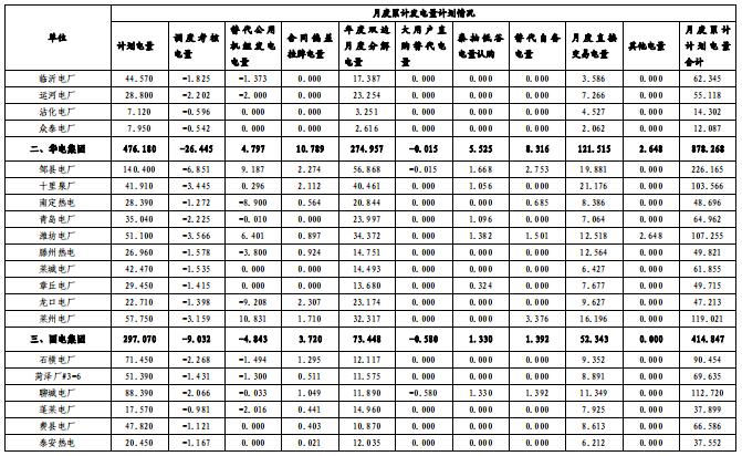 山東電網(wǎng)2018年度暨四季度電力市場交易信息報告:2019年度直接交易成交電量1281.85億度