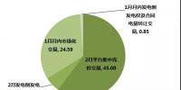 江蘇2019年1月市場化交易：省內(nèi)交易總成交量74.93億千瓦時(shí)