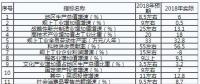 重慶：2019年不斷深化售電側(cè)改革和增量配電業(yè)務試點