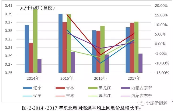 東北地區(qū)近年平均上網(wǎng)電價及燃煤標桿上網(wǎng)電價變化