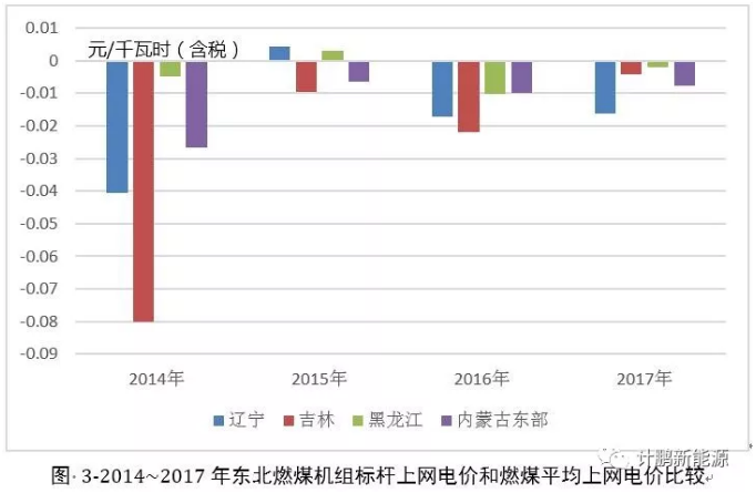 東北地區(qū)近年平均上網(wǎng)電價及燃煤標桿上網(wǎng)電價變化