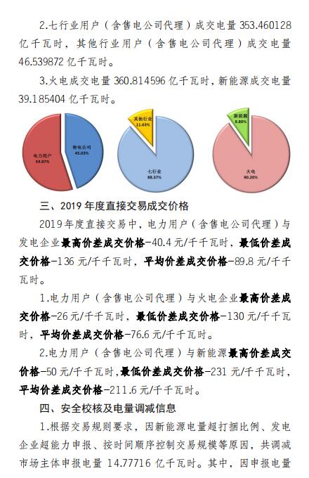 平均價差8.98分/千瓦時！新疆2019年度直接交易成交電量400億度